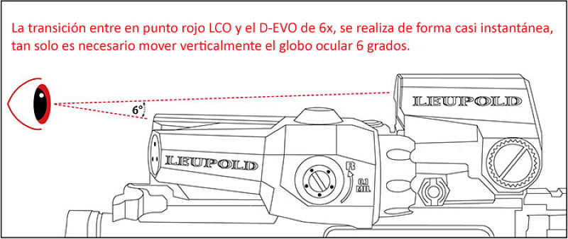 LEUPOLD D-EVO y LCO Movimiento globo ocular